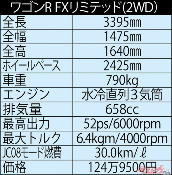 スズキ ワゴンR FXリミテッド（2WD）主要諸元