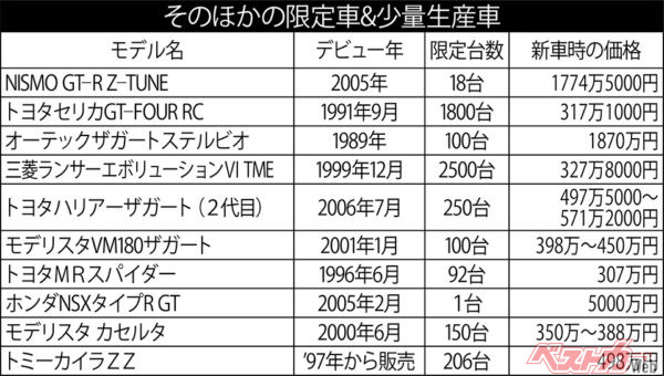 そのほかの限定車&少量生産車。クルマ好きをピクリとさせる限定車たち。どれも激減中だが、日本でザガートって成功したことあるのか？