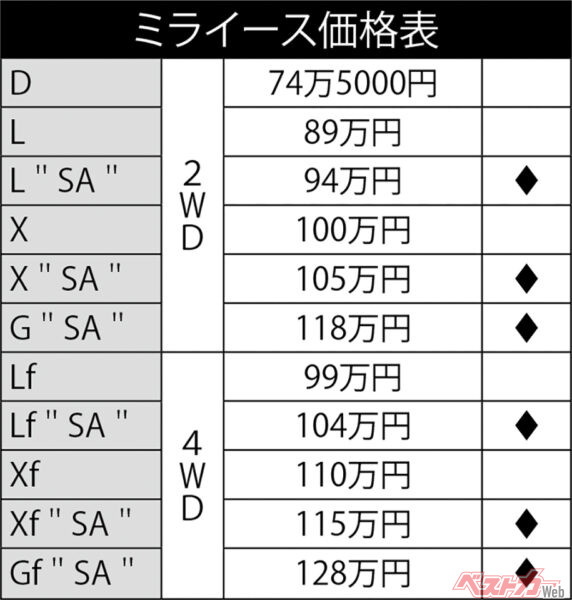 ミライース価格表（♦印はスマートアシスト搭載車）