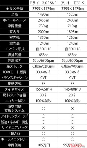 ミライース・アルトエコ主要諸元比較