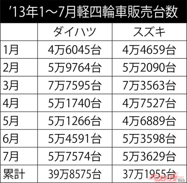 2013年1〜7月 軽四輪車販売台数