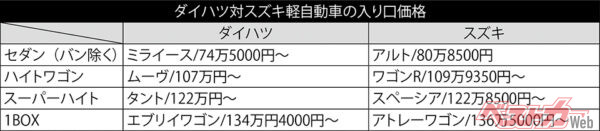 ダイハツ対スズキ 軽自動車の入口価格