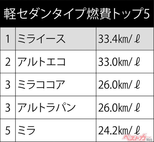 軽セダンタイプ燃費トップ5