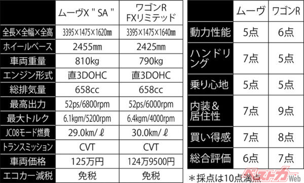 ムーヴとワゴンR、買うならどっち!?