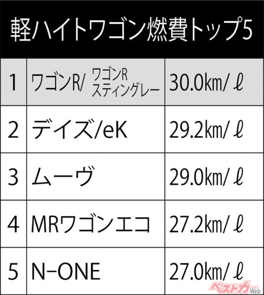 軽ハイトワゴン燃費トップ5