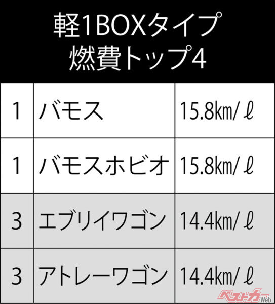 軽1BOXタイプ燃費トップ4