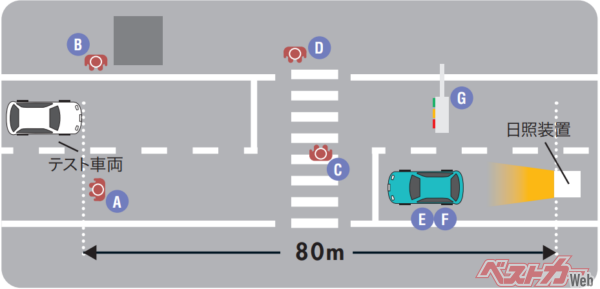 JAFのユーザーテストの内容。A～Dはマネキンで、Aは日なた、Bは日陰、Cは横断歩道上、Dは横断歩道の横、EとFは対向車で、EはヘッドライトがオンでFはオフ、Gは信号機（JAF「ドライバーを眩惑する、強烈な日差しを遮る方法は？（JAFユーザーテスト）」より）