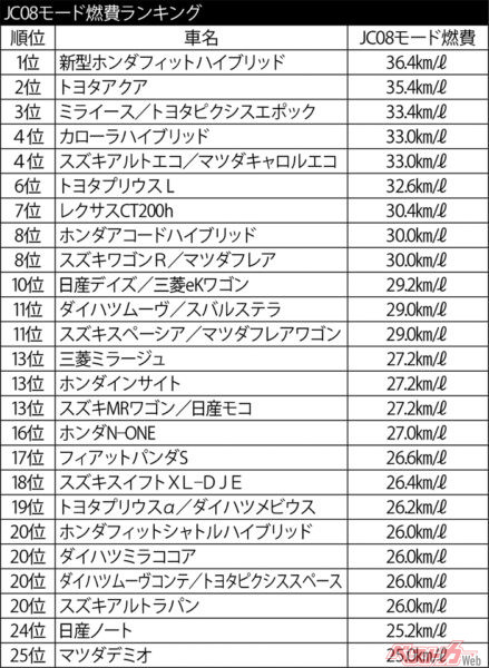 JC08モード燃費ランキング