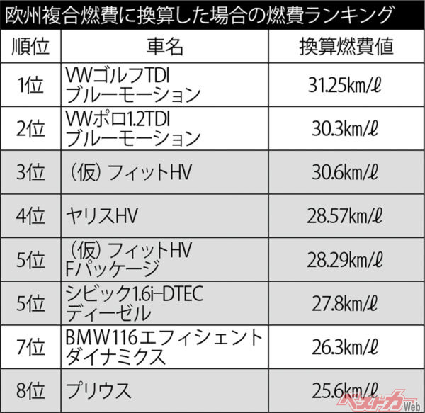 欧州複合燃費に換算した場合の燃費ランキング