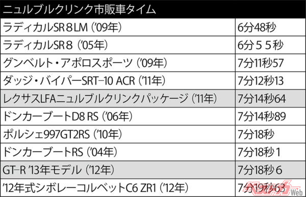 ニュルブルクリンク市販車タイム