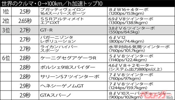 世界のクルマ・0→100km/h加速トップ10