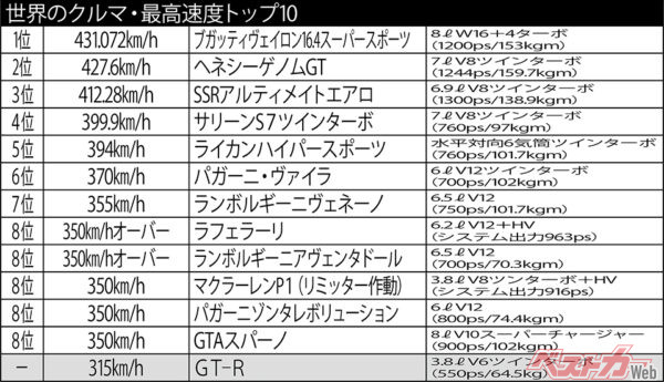 世界のクルマ・最高速度トップ10