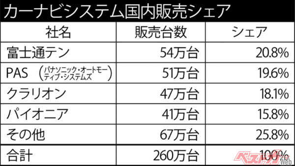 カーナビシステム国内販売シェア