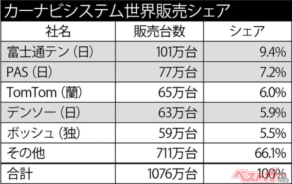 カーナビシステム世界販売シェア