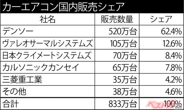 カーエアコン国内販売シェア