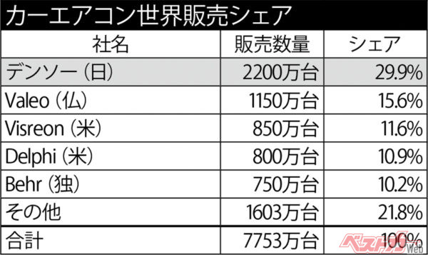 カーエアコン国内販売シェア