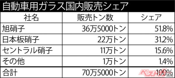 自動車用ガラス国内販売シェア