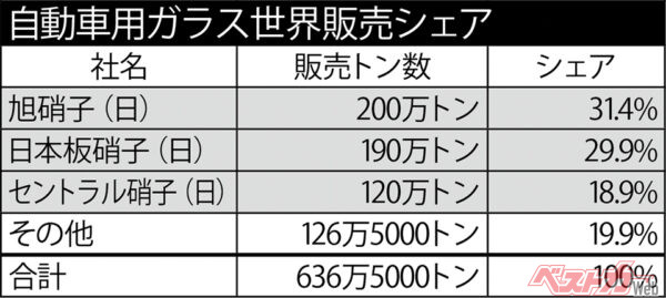 自動車用ガラス世界販売シェア