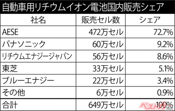 自動車用リチウムイオン電池国内販売シェア ※AESEは日産とNECの合弁会社「オートモーティブエナジーサプライ」