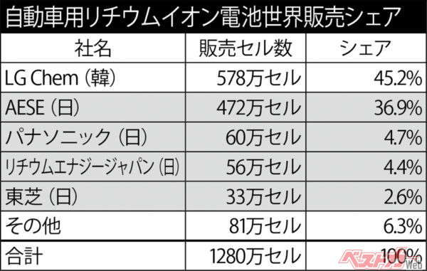 自動車用リチウムイオン電池世界販売シェア 