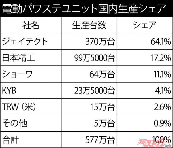 電動パワステユニット国内生産シェア