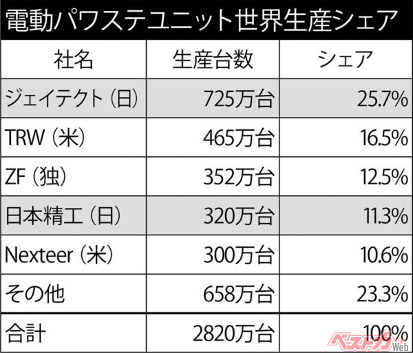 電動パワステユニット世界生産シェア