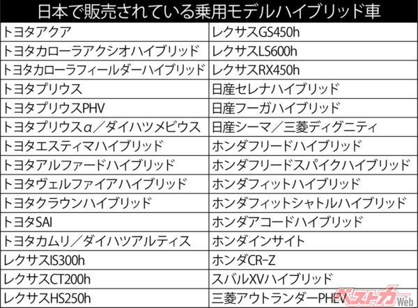 日本で販売されている乗用モデルハイブリッド車