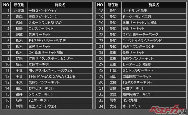 サーキットモード サービス対象施設一覧（2024年8月現在）