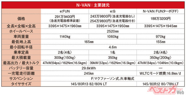 ホンダ N-VAN　主要諸元　※〈　〉内は後席使用時の数値