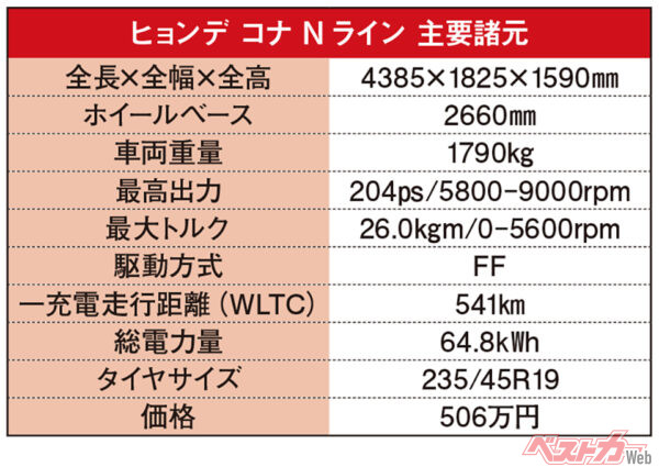 ヒョンデ コナ Nライン 主要諸元　※コナ Nラインは国のEV補助金だけでも45万円が見込め、実質価格は約460万円となる見通し（2024年8月下旬時点は未定）