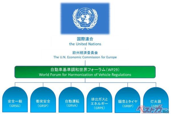 自動車基準調和世界フォーラム（WP29）組織図。国連欧州経済委員会(UN/ECE)の下にあり、傘下に六つの専門分科会を有している（国土交通省作成資料）