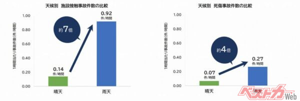  2023年度に発生した首都高における交通事故のうち、雨天時に発生した事故は、晴天時と比較して、施設接触事故で7倍、死傷事故は約4倍にも（首都高ドライバーズサイト「雨の日に事故が多発しています」より）