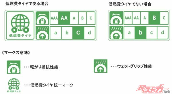 タイヤ量販店に並ぶ低燃費タイヤには、このようなグリーンのラベリングが掲示されている。転がり抵抗係数「A」以上の低燃費タイヤがお薦めだ（JATMA「低燃費タイヤ等の普及促進に関する表示ガイドライン」資料より）