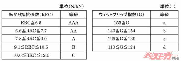 転がり抵抗性能が「A」以上、かつ、ウェットグリップ性能が「a～dの範囲にあるタイヤを「低燃費タイヤ」と定義している（JATMA「低燃費タイヤ等の普及促進に関する表示ガイドライン」資料より）