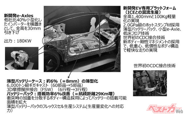 開発EV専用プラットフォームに搭載される新技術（出所：会社資料を基に筆者作成）