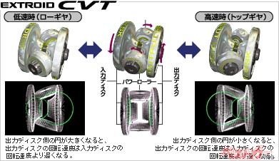 エクストロイドCVTの基本メカニズム