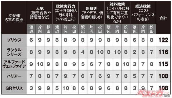 トヨタ党総裁選への立候補車5車の採点