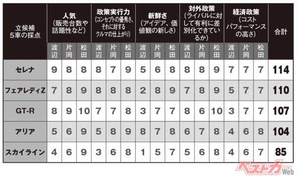 日産党立候補5車の採点