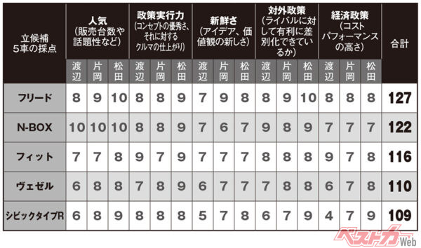 ホンダ党総裁選への立候補車5車の採点