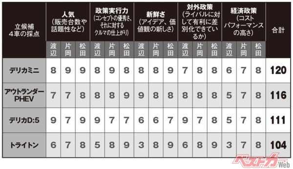 三菱党総裁選への立候補車4車の採点