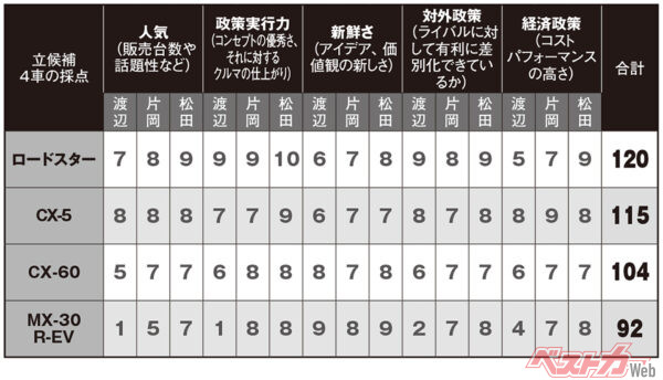 マツダ党総裁選への立候補車4車の採点