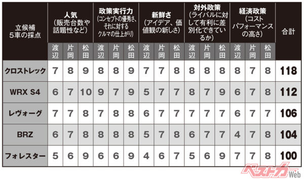 スバル党総裁選への立候補車5車の採点