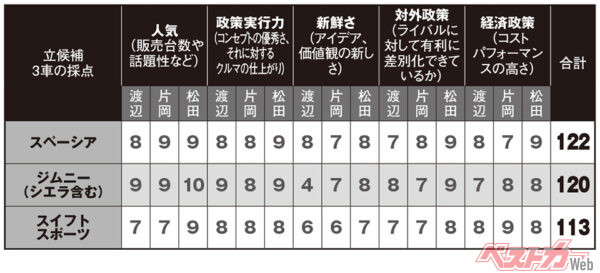 スズキ党総裁選への立候補車3車の採点