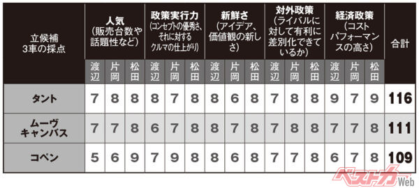 ダイハツ党総裁選への立候補車3車の採点