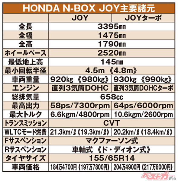 ホンダ N-BOX JOY　主要諸元（《　》内は4WDモデルの数値）