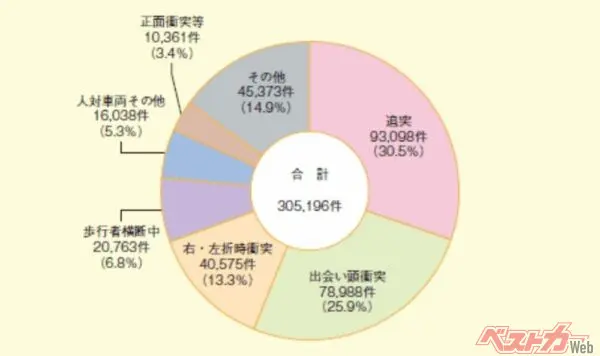 2021年中に発生した交通事故のおよそ3割が、追突事故だったとのこと。追突時のむち打ち症から守ってくれるヘッドレストは、クルマの重要な安全装備のひとつだ(内閣府:「令和3年中の道路交通事故の状況」より)