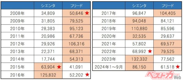 一進一退を繰り返すシエンタとフリード。2024年1～9月の集計では、シエンタが86,150台、フリードが61,518台。2025年の結果に注目だ（赤星マークはフルモデルチェンジ）