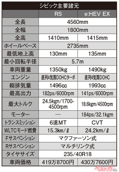 ホンダ シビック 主要諸元