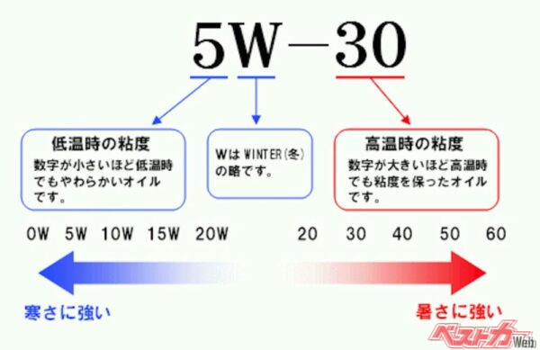 SAE（米国自動車技術者協会の略称）規格によって、どれだけ温度変化に耐えうるかを示す基準が設けられ、粘度分類記号が決められている