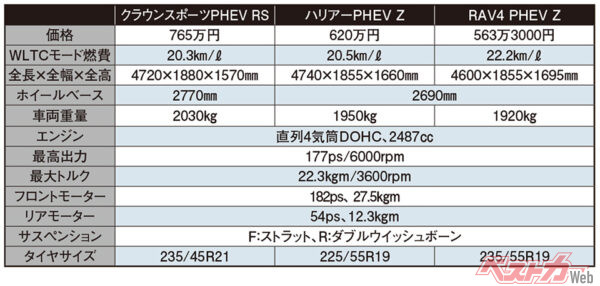 トヨタ クラウンスポーツ、ハリアー、RAV4の主要諸元。パワーユニットは3車共通（PHEV）